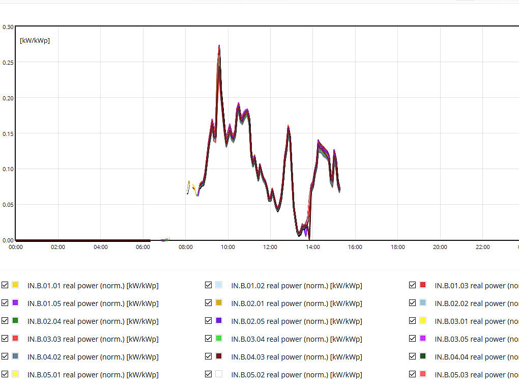 Monitoring PV-Anlage in Southwick